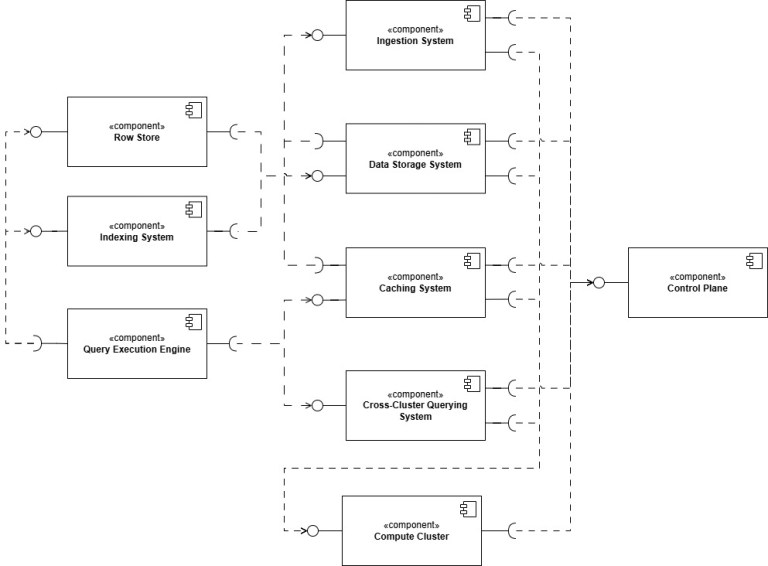 How Azure Data Explorer Works ? – Systems, Architecture and Systems ...