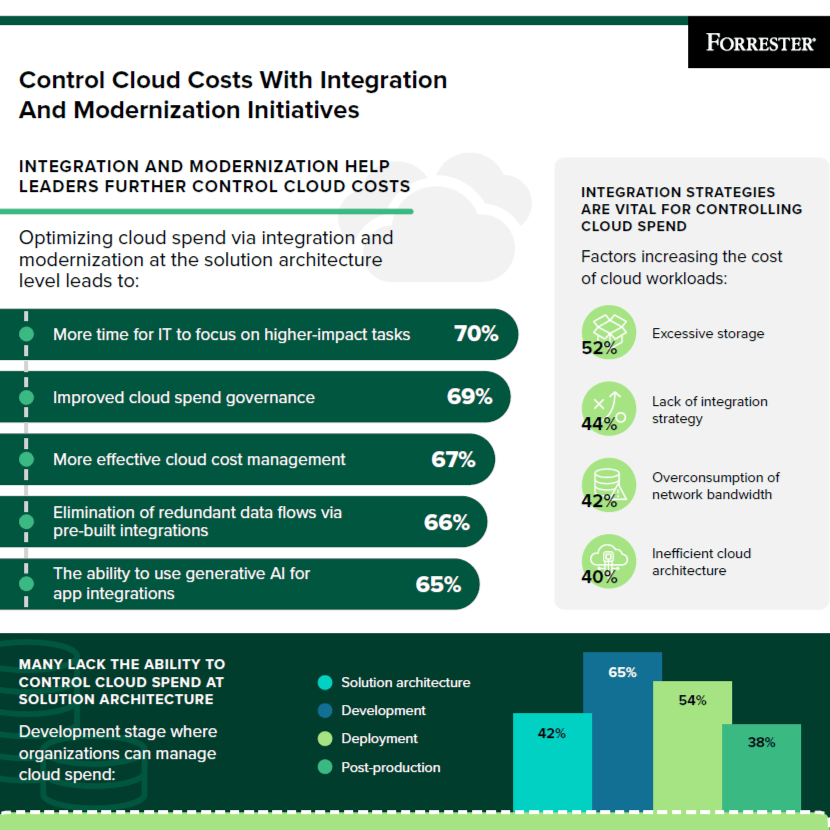 Solution Architecture: The Key to Cloud Cost&nbsp;Optimization
